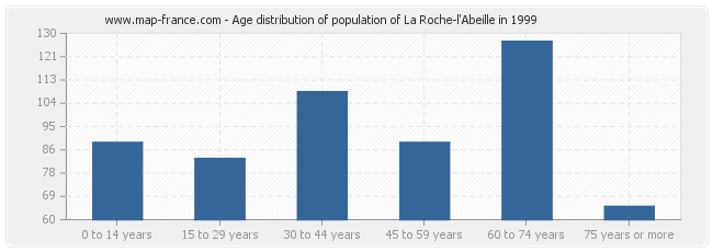 Age distribution of population of La Roche-l'Abeille in 1999